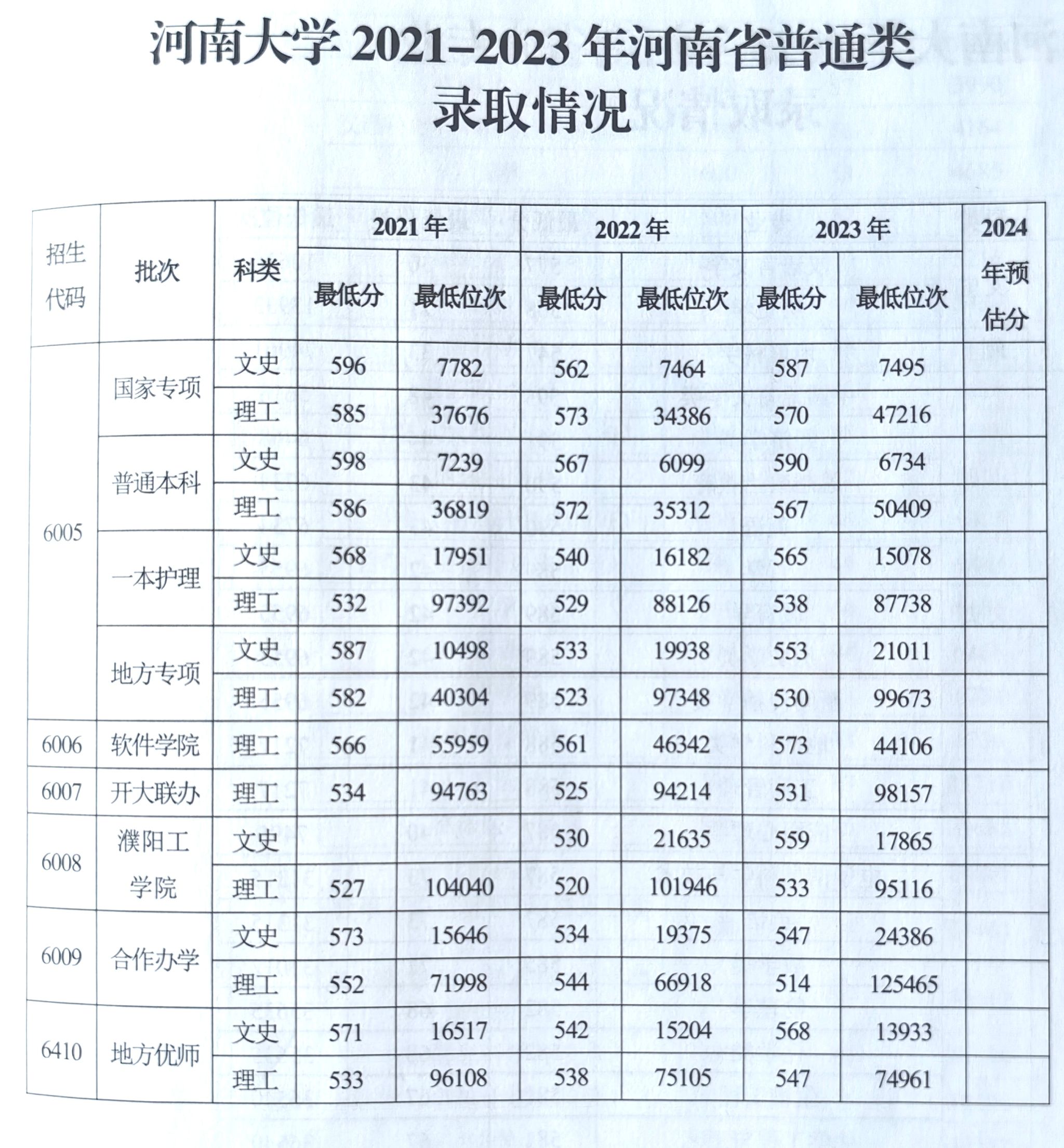 本科招生┃┃河南大学2021